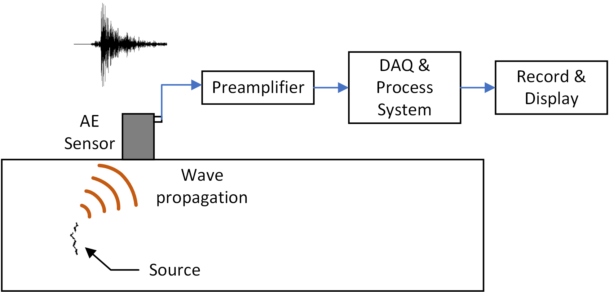 acoustic emission sensors models list, how the ae sensor works