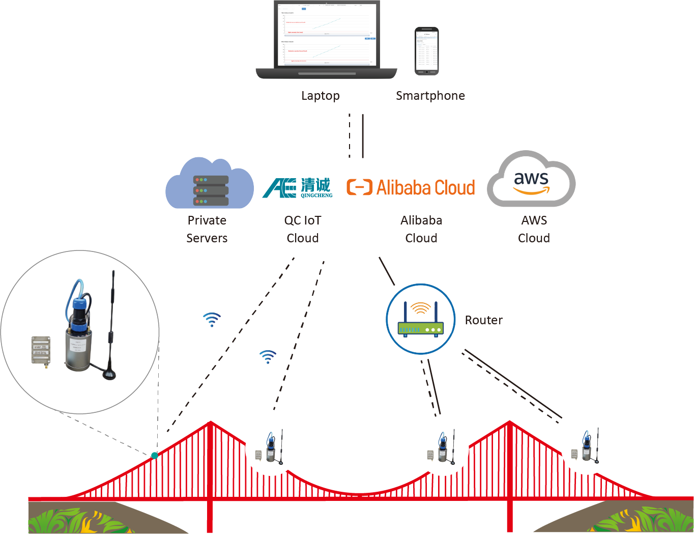 Bridge Cable Monitoring AE Monitoring Solution