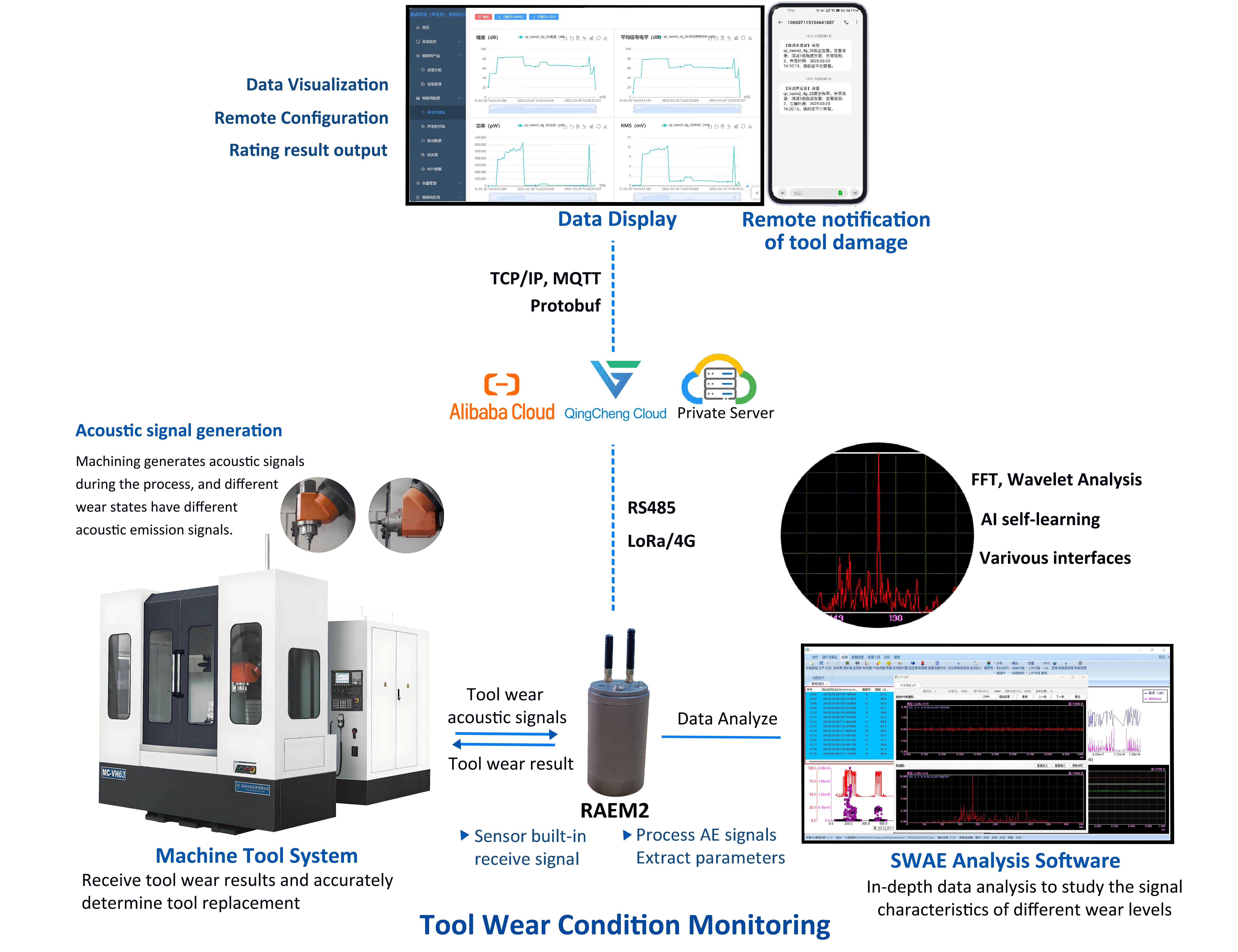 Tool Condition Monitoring
