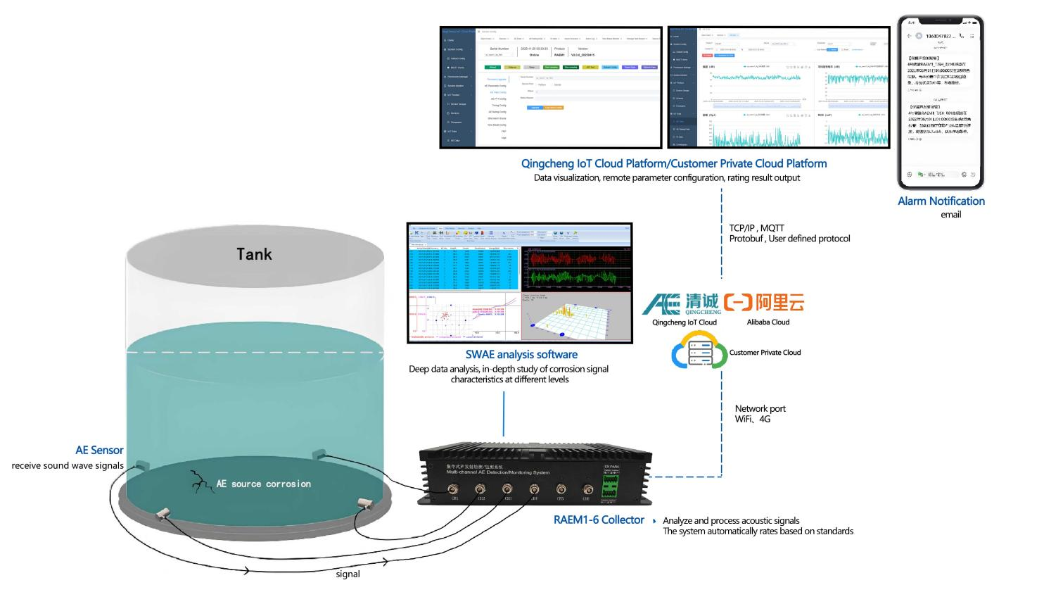 Aboveground Storage Tank (AST) Bottom Plate Corrosion Detection/ Monitoring