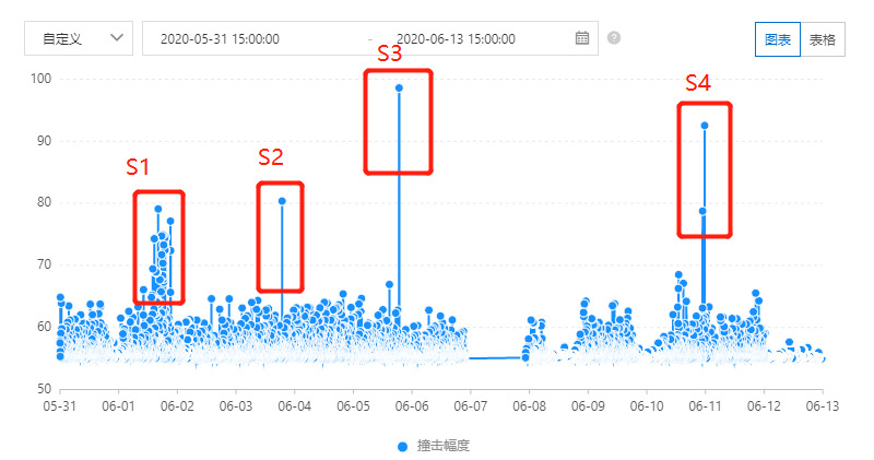 Cloud platform AE data with alarm events