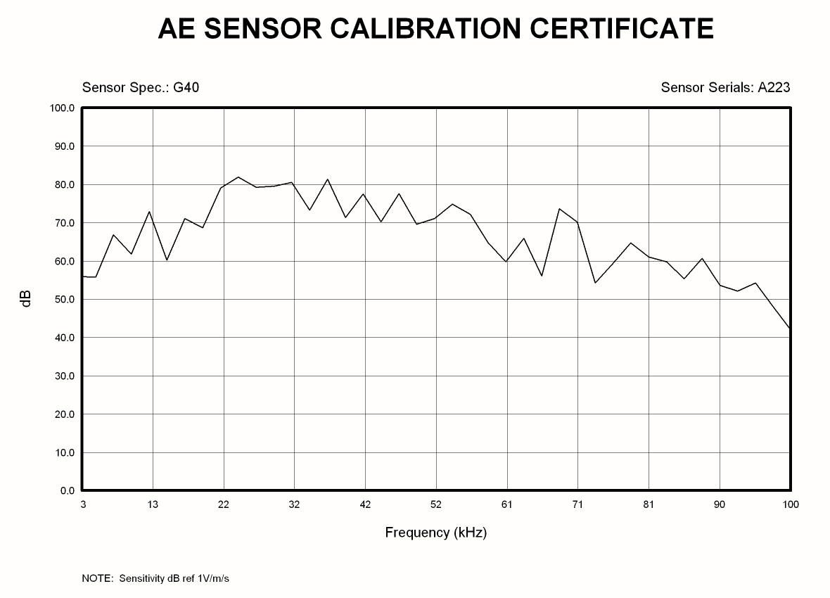 G40 Graph