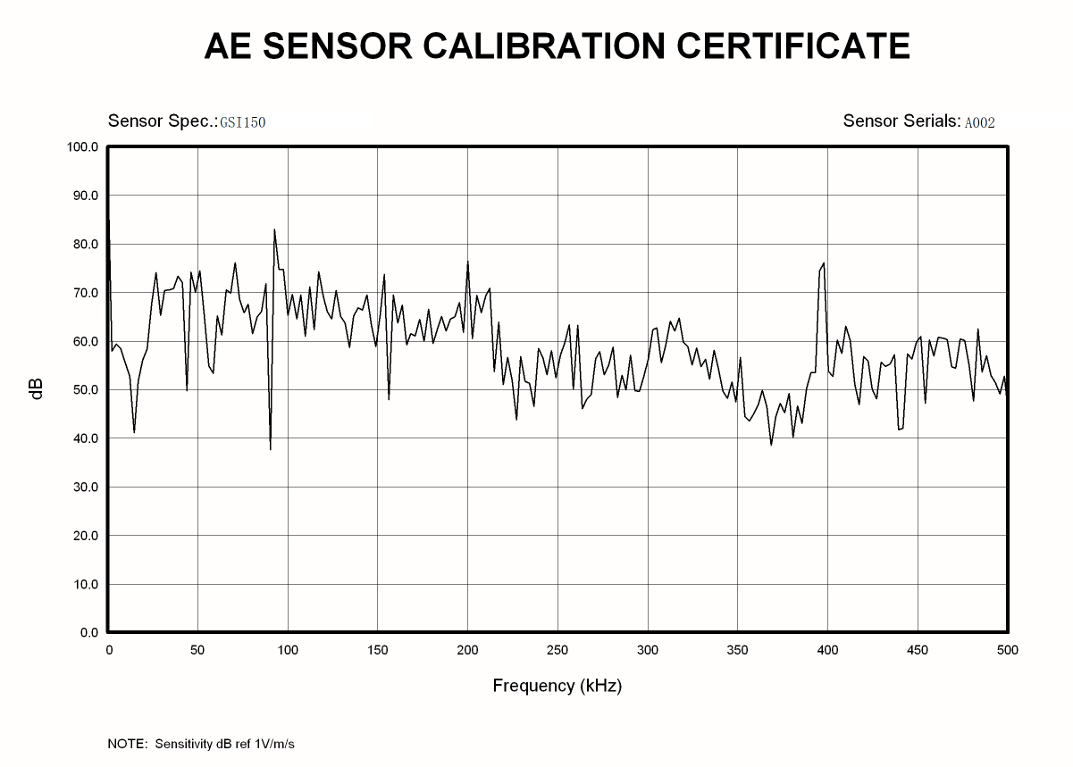 G150 Graph