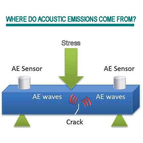 Where Do Acoustic Emissions Come From? Acoustic emission happens when a material is under stress.